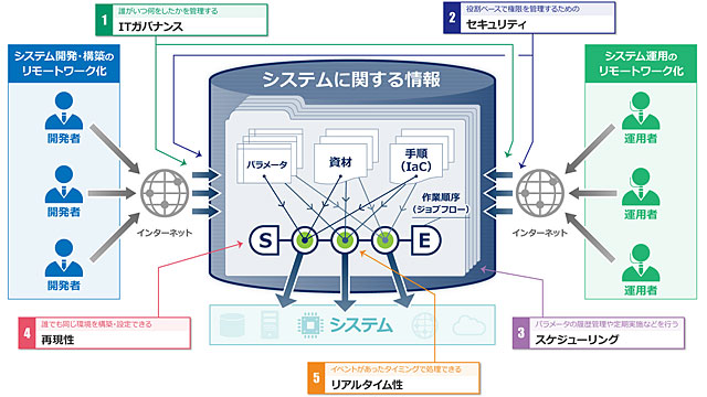 5 conditions to perform system construction/operation tasks remotely.